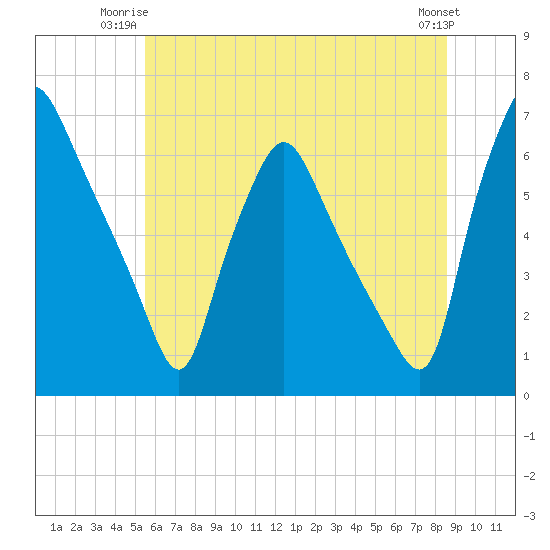 Municipal Pier 11 tide chart for Monday, June 23, 2025