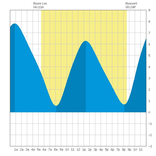 Municipal Pier 11 tide chart for Tuesday, June 24, 2025