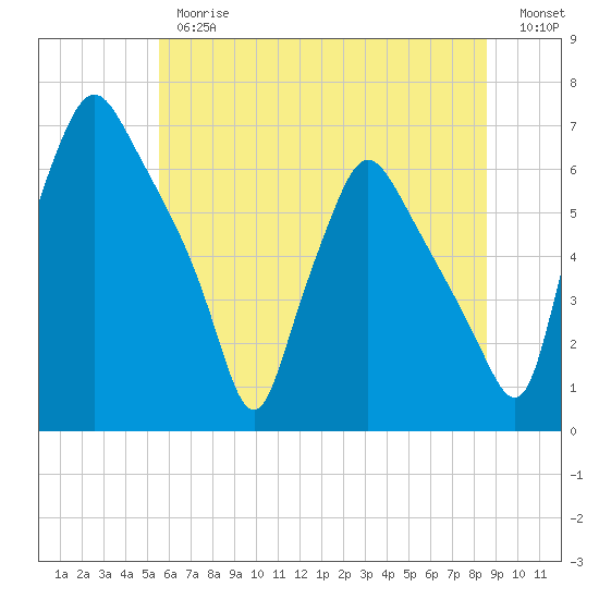 Municipal Pier 11 tide chart for Thursday, June 26, 2025