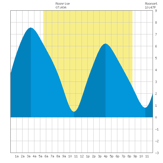 Municipal Pier 11 tide chart for Friday, June 27, 2025