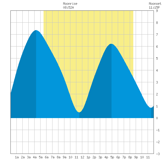 Municipal Pier 11 tide chart for Saturday, June 28, 2025