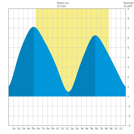 Municipal Pier 11 tide chart for Sunday, June 29, 2025