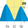 Municipal Pier 11 tide chart for Sunday, June 29, 2025