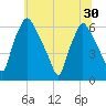 Municipal Pier 11 tide chart for Monday, June 30, 2025