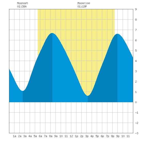 Municipal Pier 11 tide chart for Tuesday, June 3, 2025