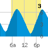 Municipal Pier 11 tide chart for Tuesday, June 3, 2025