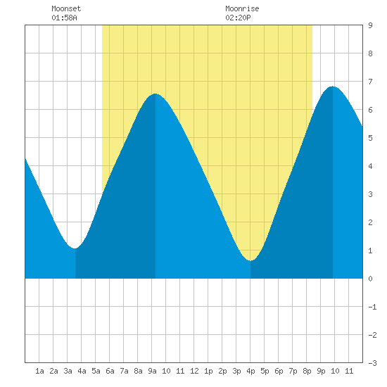 Municipal Pier 11 tide chart for Wednesday, June 4, 2025