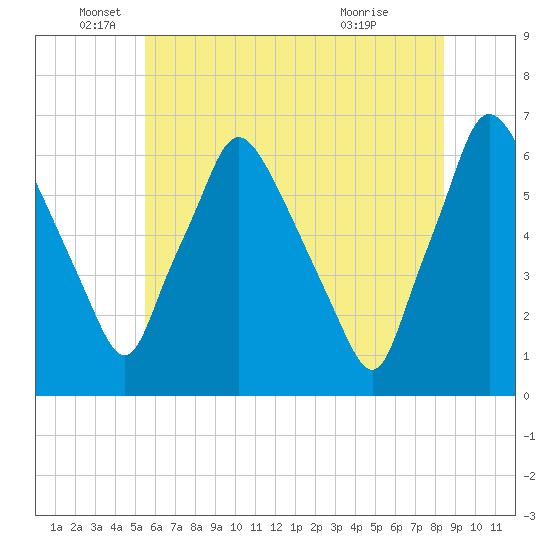 Municipal Pier 11 tide chart for Thursday, June 5, 2025