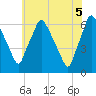 Municipal Pier 11 tide chart for Thursday, June 5, 2025