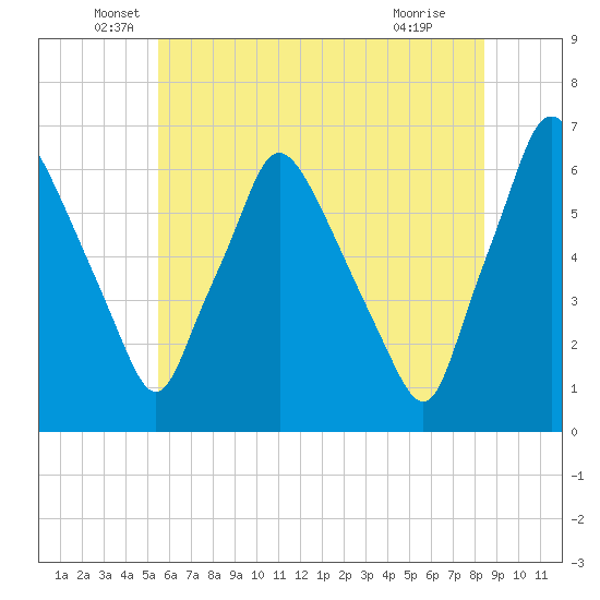 Municipal Pier 11 tide chart for Friday, June 6, 2025