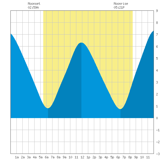 Municipal Pier 11 tide chart for Saturday, June 7, 2025