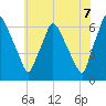 Municipal Pier 11 tide chart for Saturday, June 7, 2025