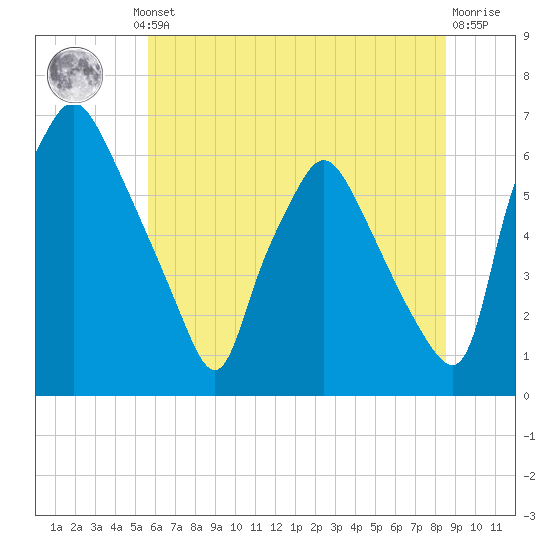 Municipal Pier 11 tide chart for Thursday, July 10, 2025