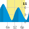 Municipal Pier 11 tide chart for Friday, July 11, 2025