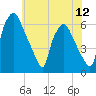 Municipal Pier 11 tide chart for Saturday, July 12, 2025