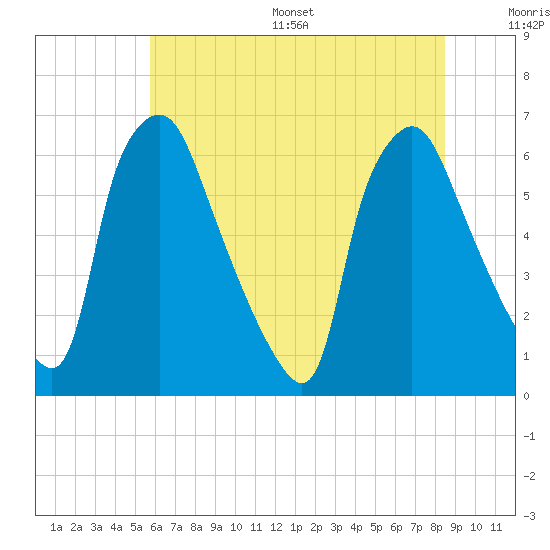 Municipal Pier 11 tide chart for Wednesday, July 16, 2025