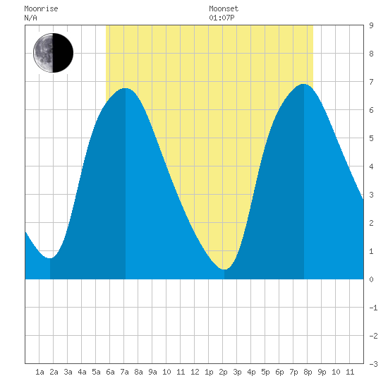Municipal Pier 11 tide chart for Thursday, July 17, 2025