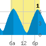 Municipal Pier 11 tide chart for Tuesday, July 1, 2025