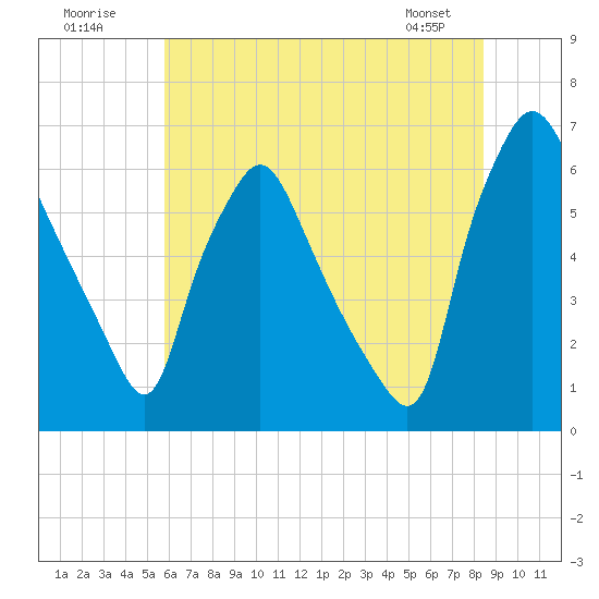 Municipal Pier 11 tide chart for Sunday, July 20, 2025