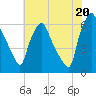 Municipal Pier 11 tide chart for Sunday, July 20, 2025