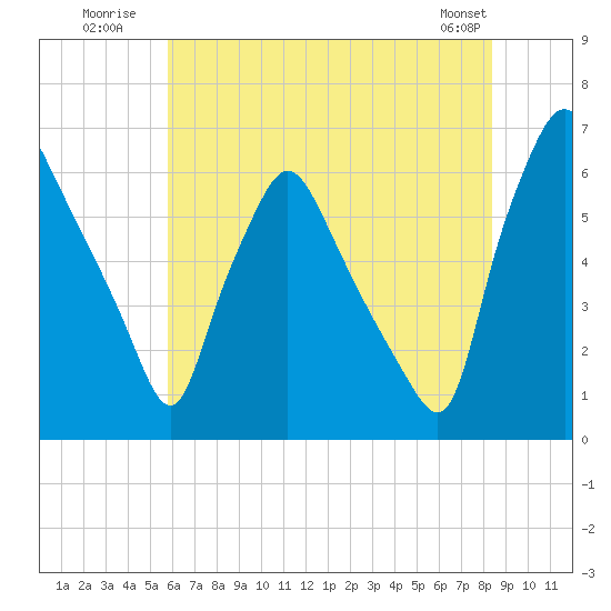 Municipal Pier 11 tide chart for Monday, July 21, 2025
