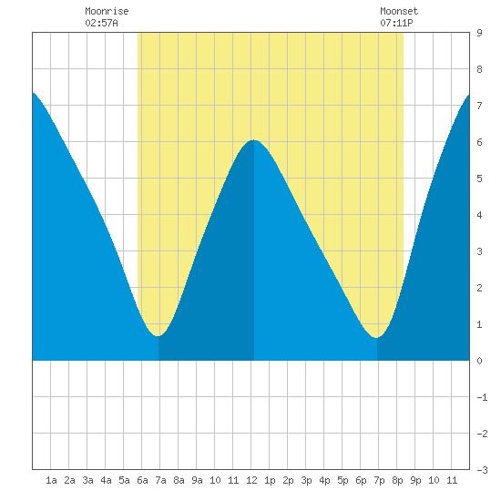 Municipal Pier 11 tide chart for Tuesday, July 22, 2025