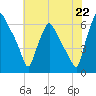 Municipal Pier 11 tide chart for Tuesday, July 22, 2025