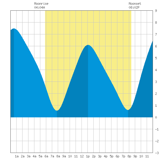 Municipal Pier 11 tide chart for Wednesday, July 23, 2025