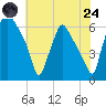 Municipal Pier 11 tide chart for Thursday, July 24, 2025
