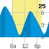 Municipal Pier 11 tide chart for Friday, July 25, 2025