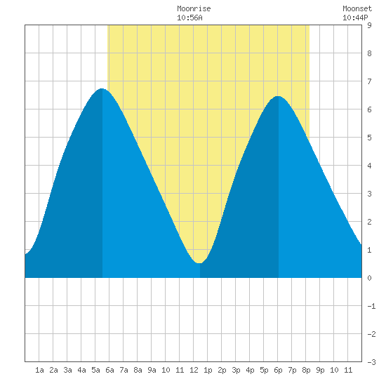 Municipal Pier 11 tide chart for Tuesday, July 29, 2025