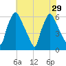Municipal Pier 11 tide chart for Tuesday, July 29, 2025