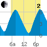 Municipal Pier 11 tide chart for Wednesday, July 2, 2025