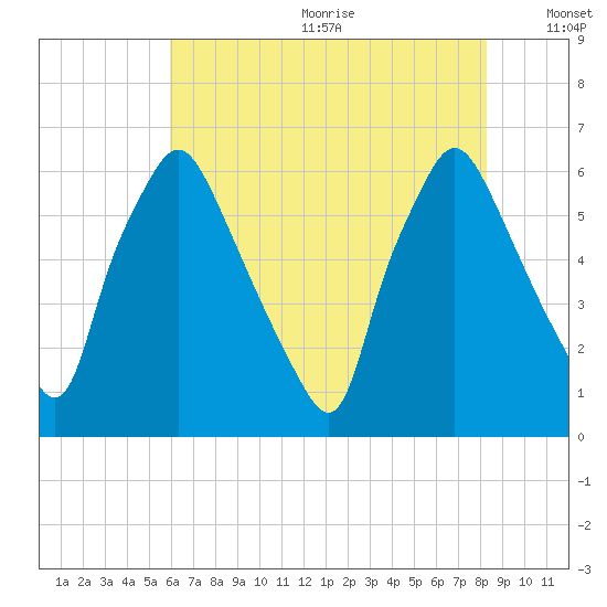 Municipal Pier 11 tide chart for Wednesday, July 30, 2025
