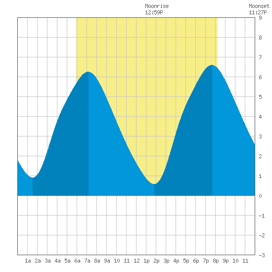 Municipal Pier 11 tide chart for Thursday, July 31, 2025