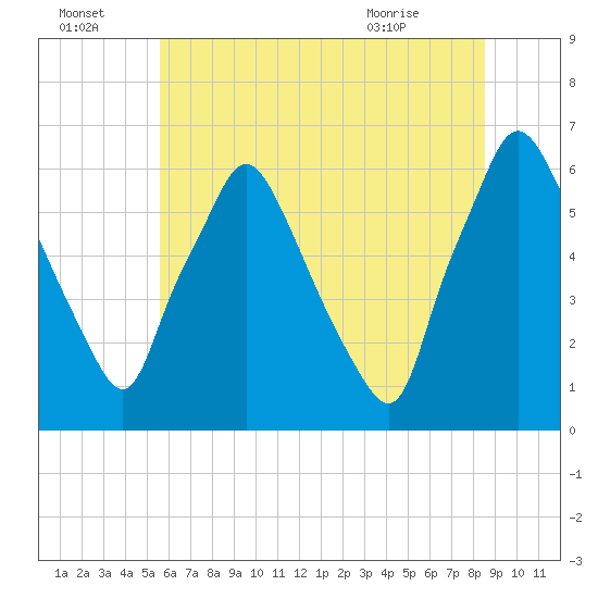 Municipal Pier 11 tide chart for Friday, July 4, 2025
