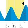 Municipal Pier 11 tide chart for Friday, July 4, 2025