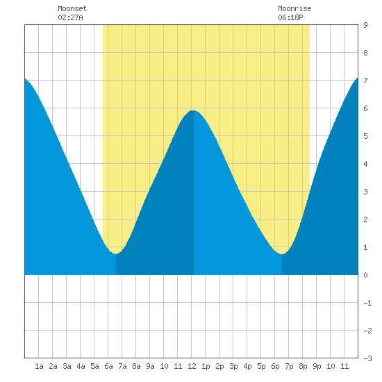 Municipal Pier 11 tide chart for Monday, July 7, 2025