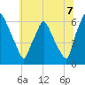 Municipal Pier 11 tide chart for Monday, July 7, 2025