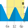 Municipal Pier 11 tide chart for Tuesday, July 8, 2025