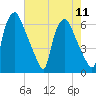 Municipal Pier 11 tide chart for Monday, August 11, 2025