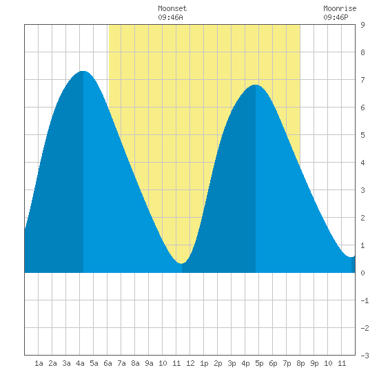 Municipal Pier 11 tide chart for Tuesday, August 12, 2025