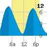 Municipal Pier 11 tide chart for Tuesday, August 12, 2025