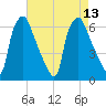 Municipal Pier 11 tide chart for Wednesday, August 13, 2025