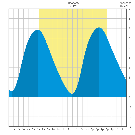 Municipal Pier 11 tide chart for Thursday, August 14, 2025