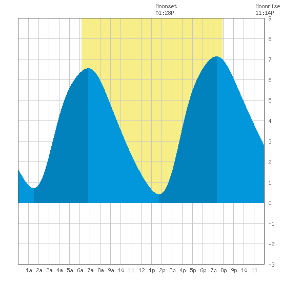 Municipal Pier 11 tide chart for Friday, August 15, 2025