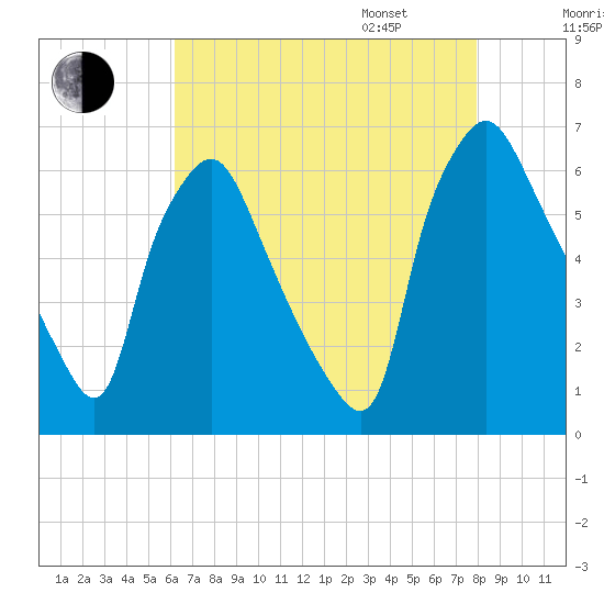 Municipal Pier 11 tide chart for Saturday, August 16, 2025
