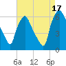 Municipal Pier 11 tide chart for Sunday, August 17, 2025