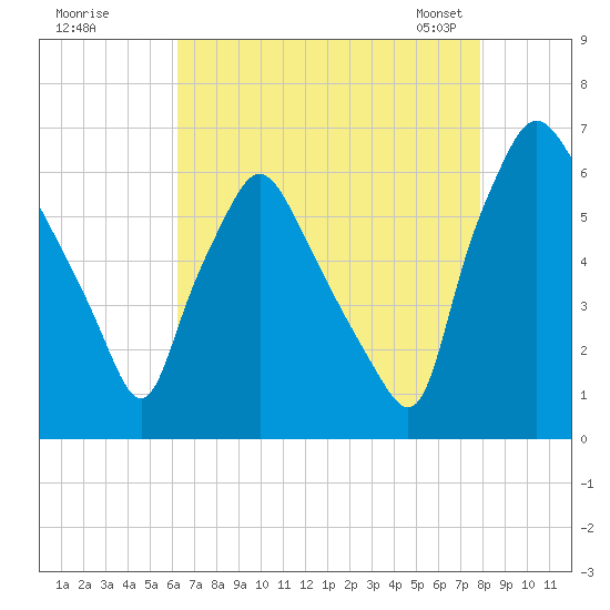Municipal Pier 11 tide chart for Monday, August 18, 2025