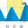Municipal Pier 11 tide chart for Monday, August 18, 2025